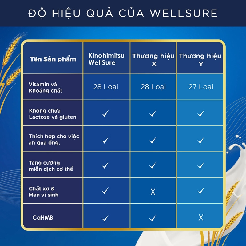 Sữa dinh dưỡng phục hồi và tăng cường sức khoẻ Kinohimitsu Wellsure