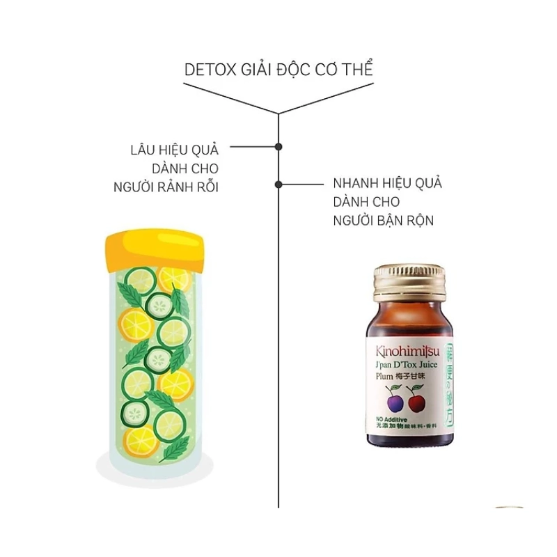 Nước uống hỗ trợ thải độc cơ thể Kinohimitsu D Tox Plum Juice (Hộp 6 chai x 30ml)