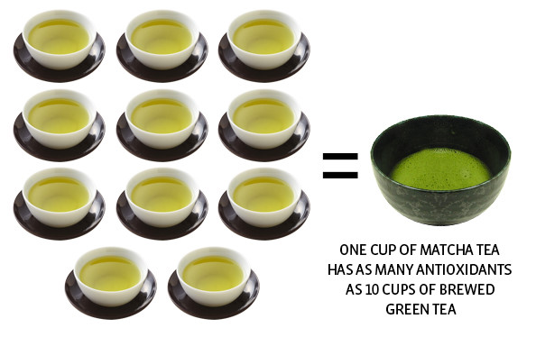 Trà xanh Matcha – Thần dược cho sức khỏe và sắc đẹp đến từ Nhật Bản