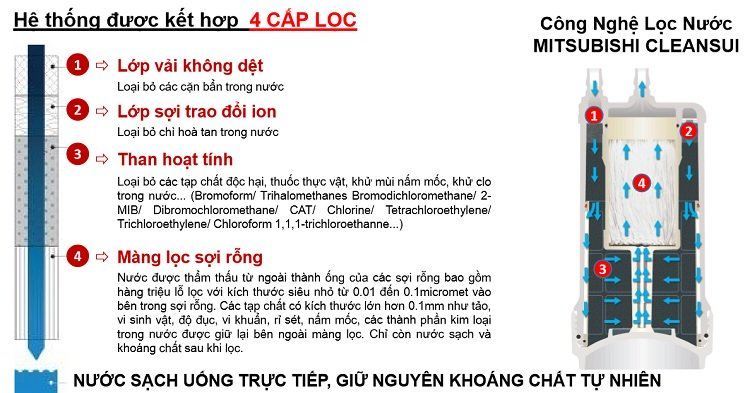 Máy lọc nước lắp dưới bồn rửa Mitsubishi CleanSui EU101