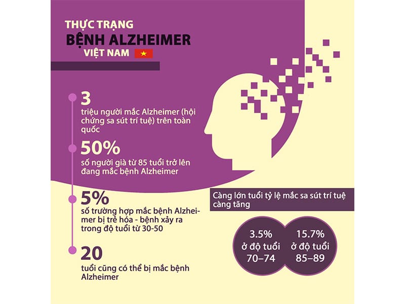 Alzheimer – Căn bệnh “mất trí nhớ” thường gặp ở người cao tuổi