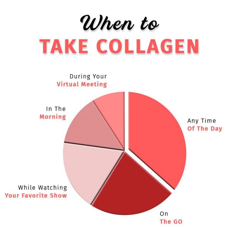 Các thời điểm uống Collagen mang lại hiệu quả cao nhất