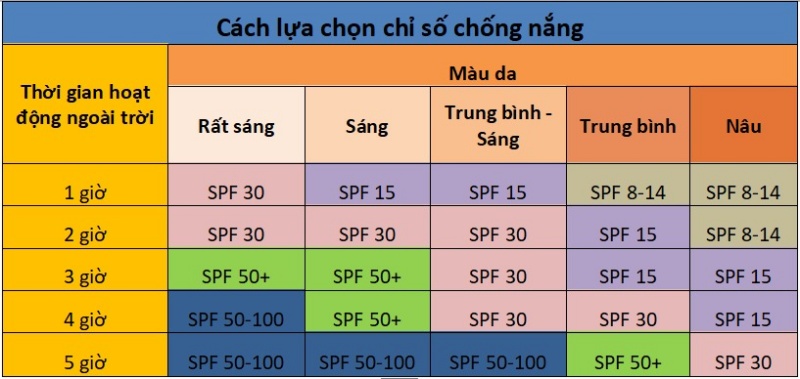 Thoa lại kem chống nắng sau 2 tiếng