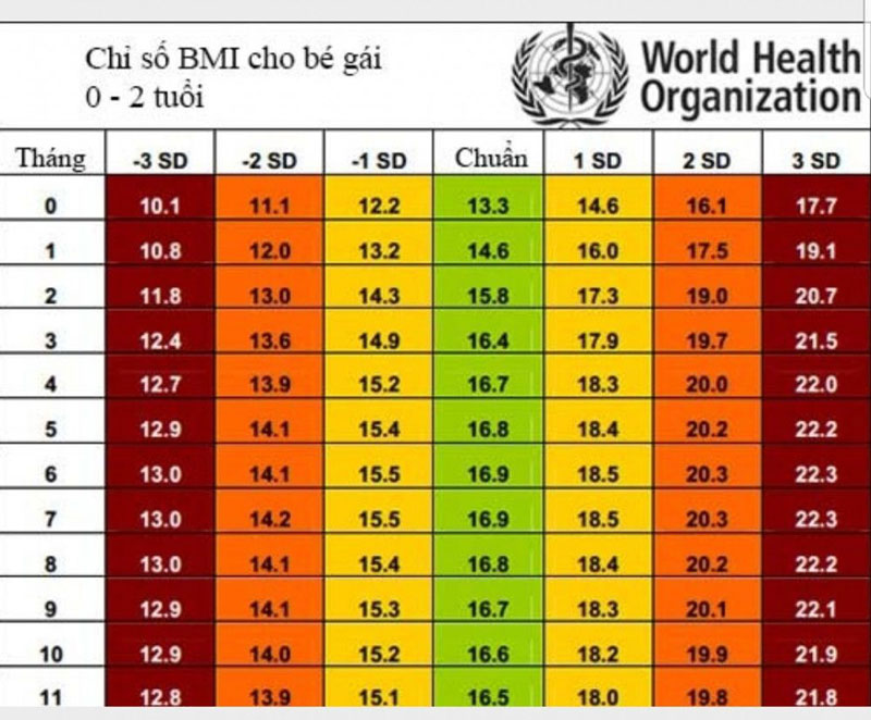 Bảng BMI chuẩn chỉnh của nhỏ nhắn gái kể từ 0-2 tuổi