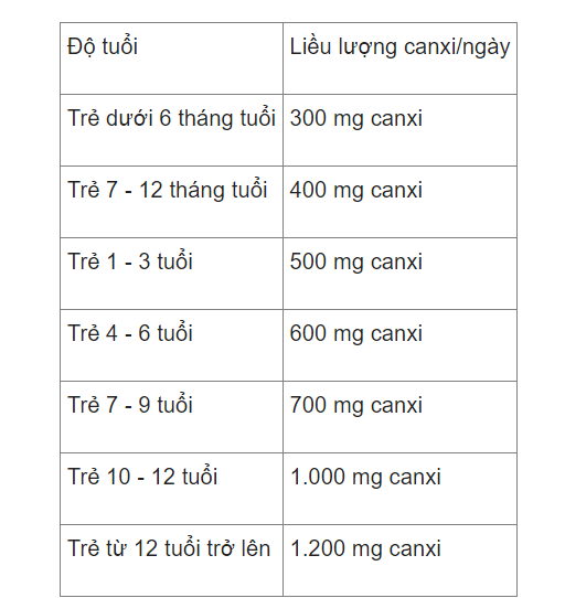 Bảng bổ sung canxi cho trẻ theo từng độ tuổi