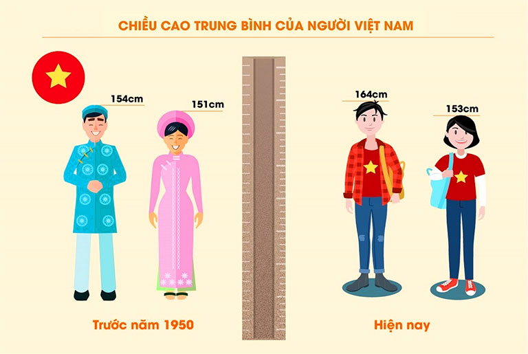 Chiều cao trung bình của nam và nữ Việt Nam đã cải thiện rất nhiều. Ảnh: Internet