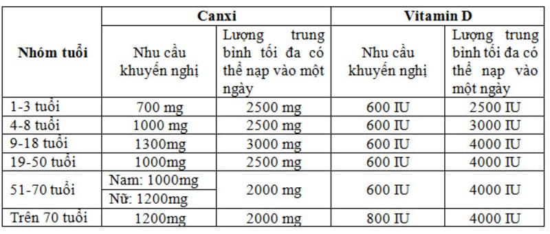 bảng nhu cầu vitamin d theo tuổi