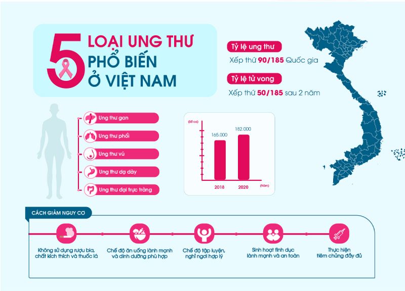 80% người mắc ung thư do các yếu tố từ thói quen và môi trường sống