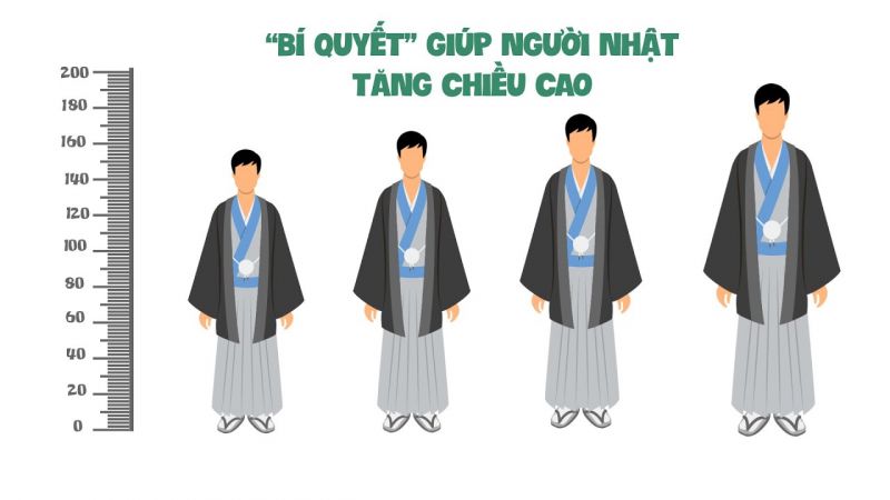 Chiều cao trung bình của người Nhật đã tăng 10cm chỉ trong vòng 40 năm. Nguồn: Internet