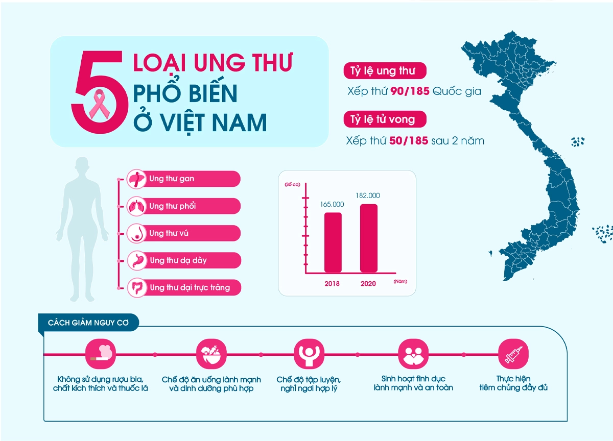 Loại Ung Thư Phổ Biến Ở Người Việt Liên Quan Đến Chế Độ Ăn Uống 4 Loại Ung Thư Phổ Biến Ở Người Việt Liên Quan Đến Chế Độ Ăn Uống 5 | 0 đánh giá 25/05