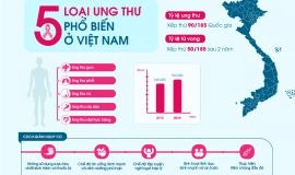 4 Loại Ung Thư Phổ Biến Ở Người Việt Liên Quan Đến Chế Độ Ăn Uống
